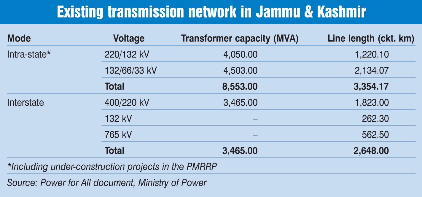 Transmission Scenario New ISTS projects could ease connectivity issues