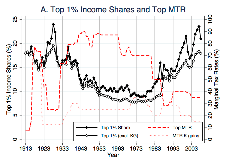 How Do Low Tax Rates Lead To Inequality? EconoPolitics