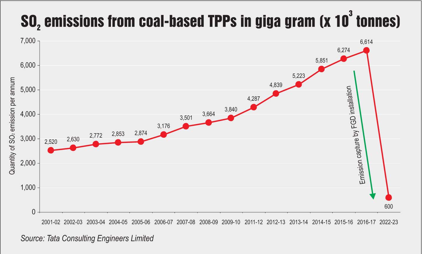 Reducing SOx Emissions to Power Line