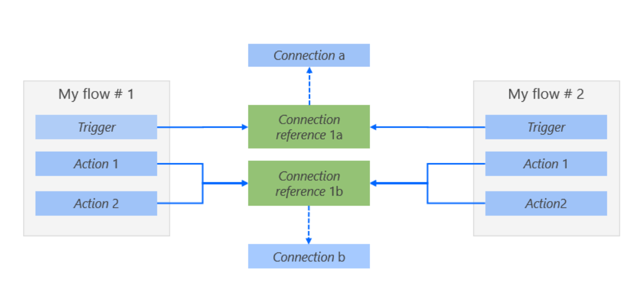 Connection vs Connection Reference in Power Automate Power Melange