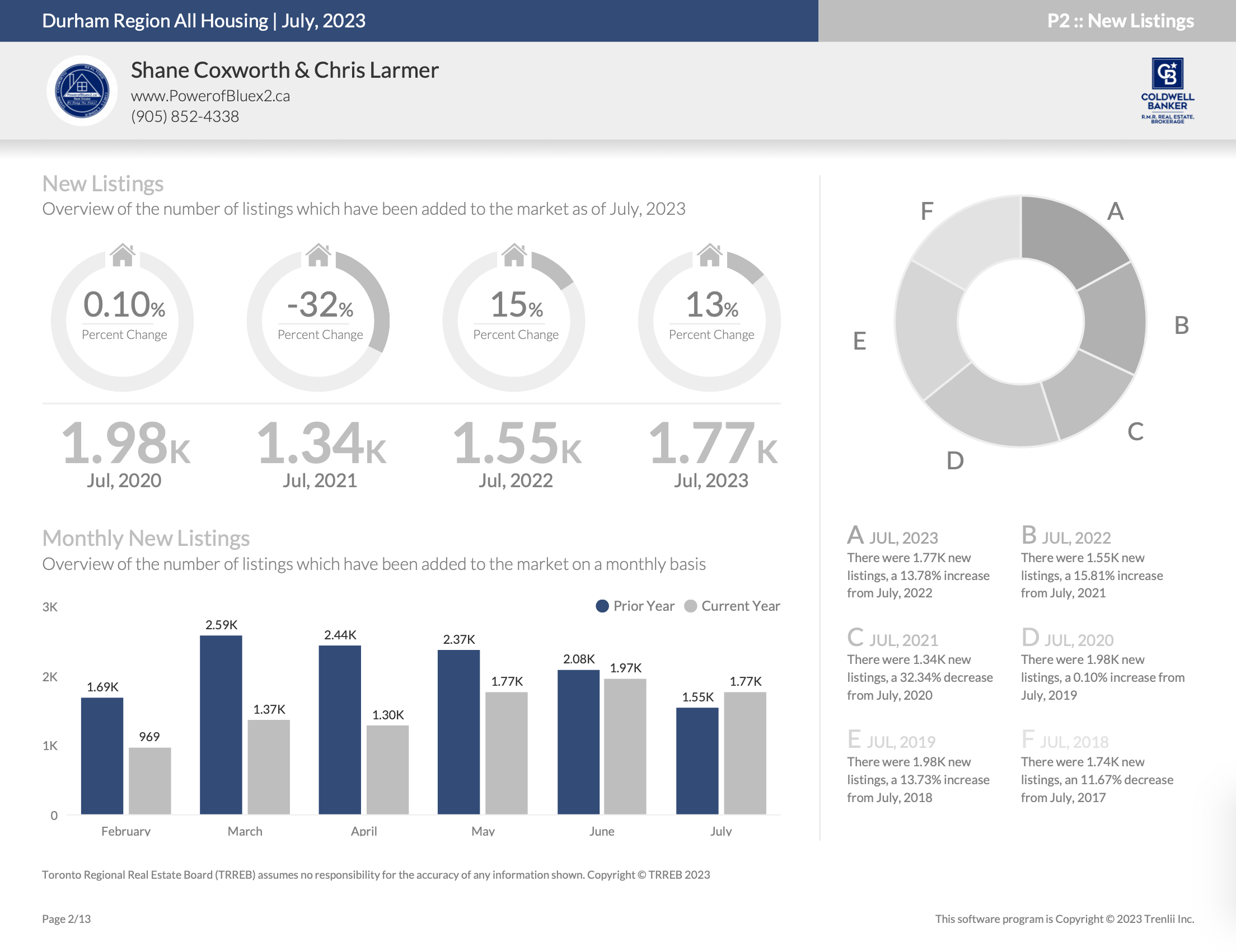 Durham Region Housing July 2023 Shane Coxworth & Chris Larmer