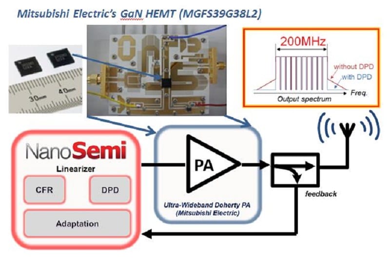GaN enables Ultra WideBand Linearized Doherty Amplifier