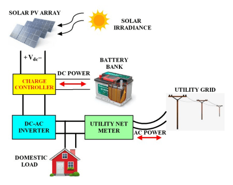 Switching Strategies of Single Stage Battery based Microgrid – Power