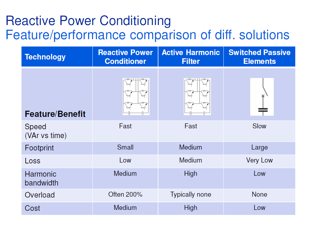 Reactive Power Conditioning Power Quality Blog