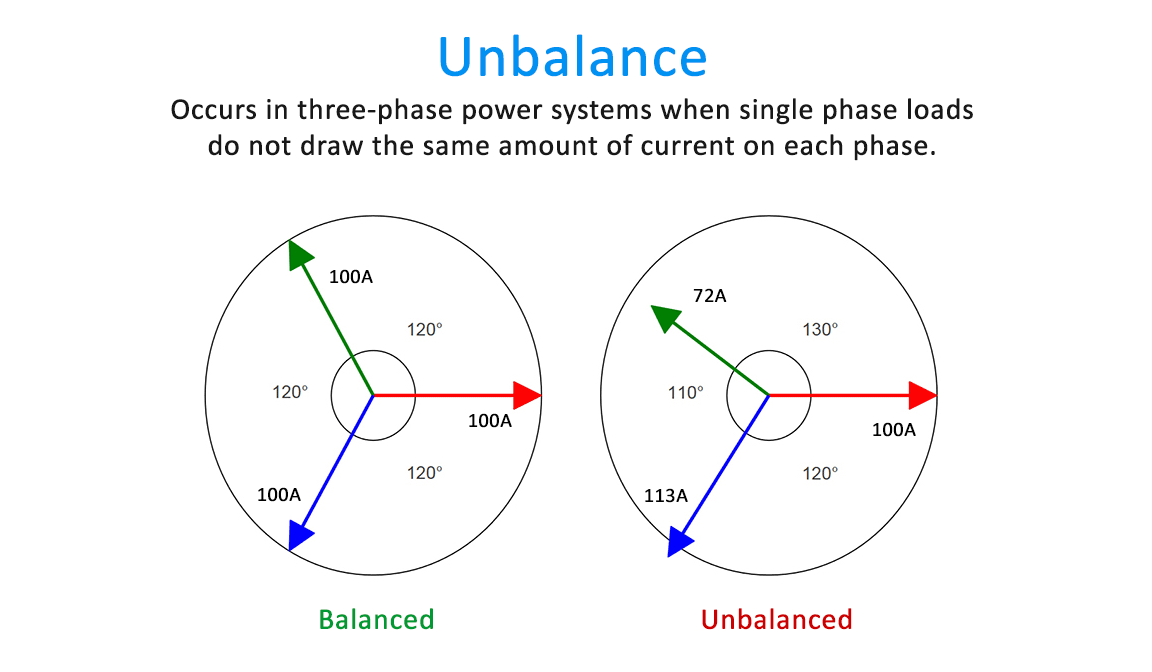 PQ Analysis Power Factor, Unbalance and Harmonics Power Quality Blog