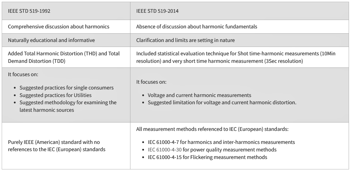Understanding the IEEE 5192014 Standard for Harmonics Power Quality Blog