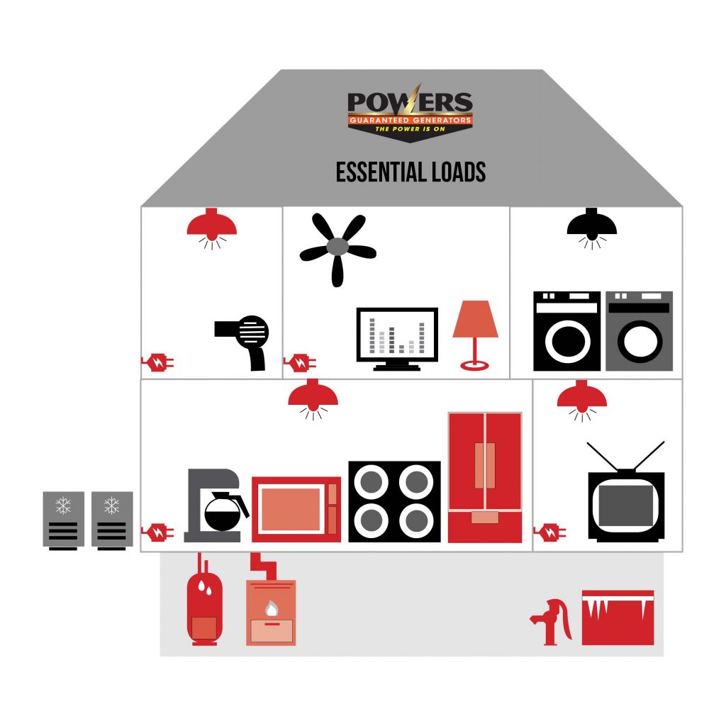 What size generator do I need? Powers Guaranteed Services