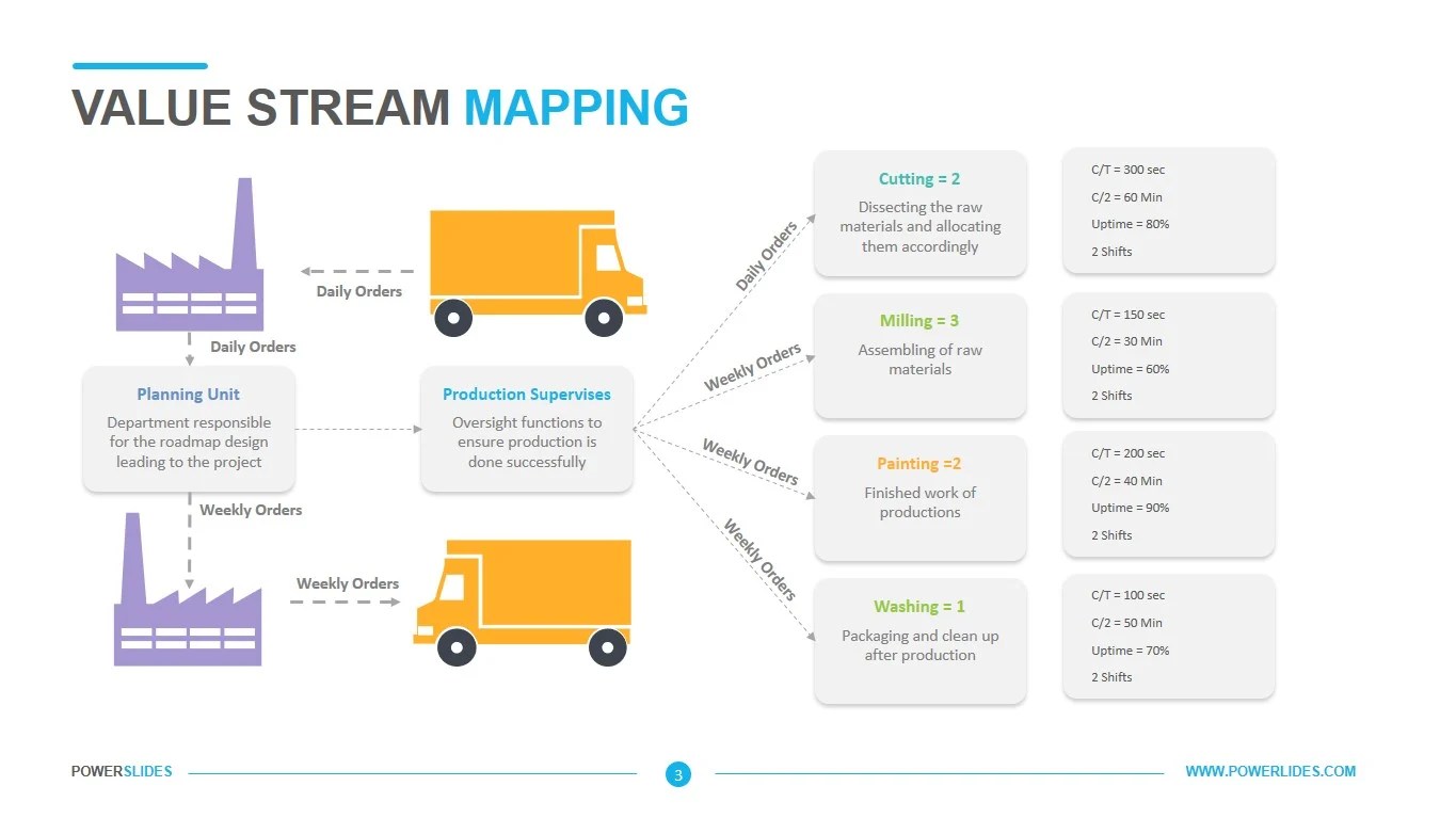 Value Stream Mapping Template - Powerslides