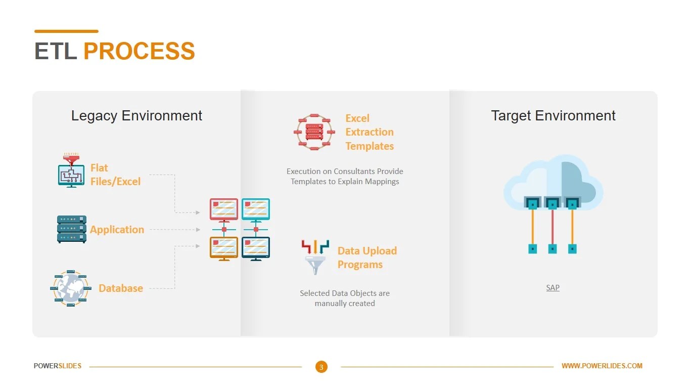 ETL Process | Download & Edit | 7,000+ Slides | PowerSlides™