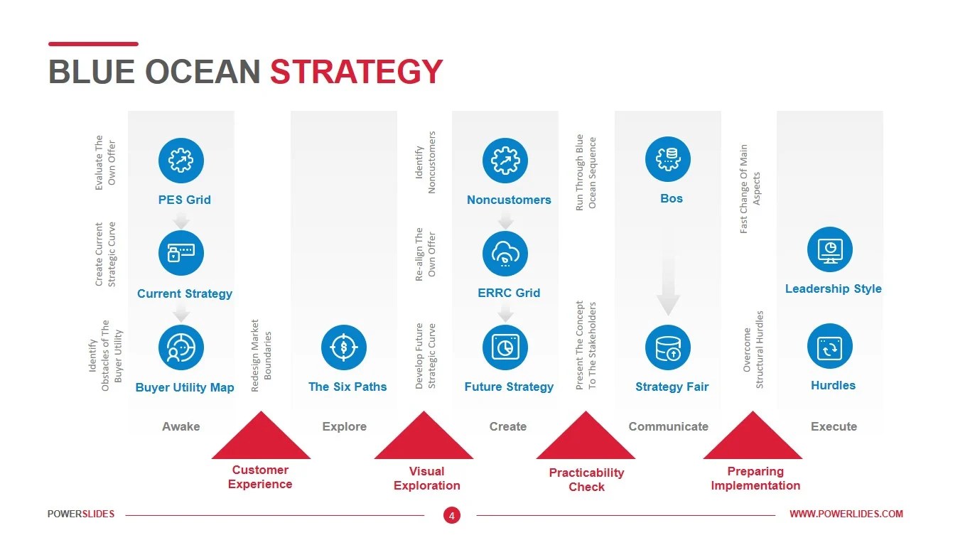 Blue Ocean Strategy Template Download Now PowerSlides®