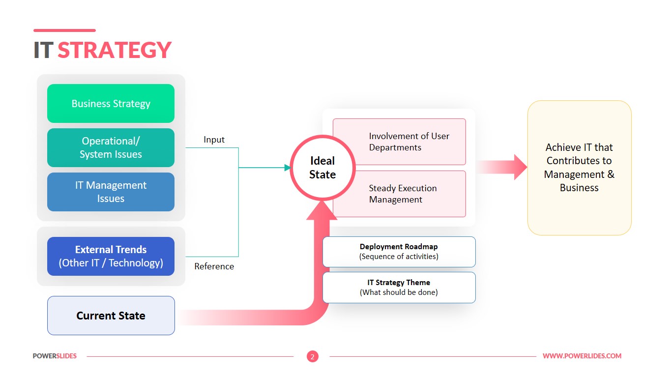 IT Strategy Template Access 7,350+ Templates PowerSlides®