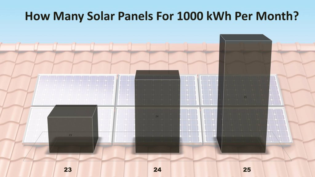 How Many Solar Panels Do I Need For 1000 kWh Per Month?