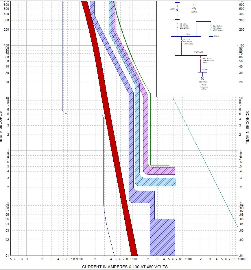 Protection coordination Power studies group