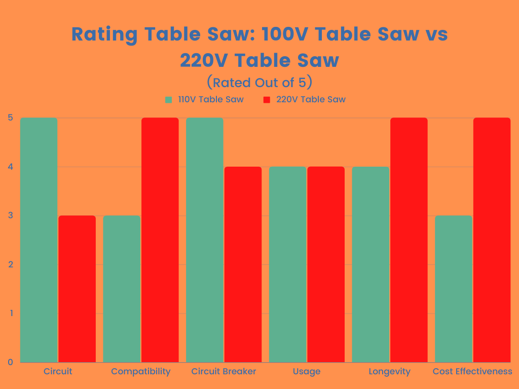 110 VS 220 Table Saw Review Make The Best Choice