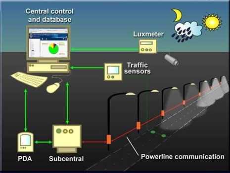Smart Street Lighting Systems