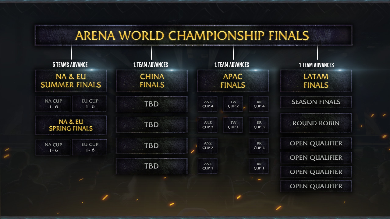 World of Warcraft esports in 2019; Arena World Championships and Mythic ...