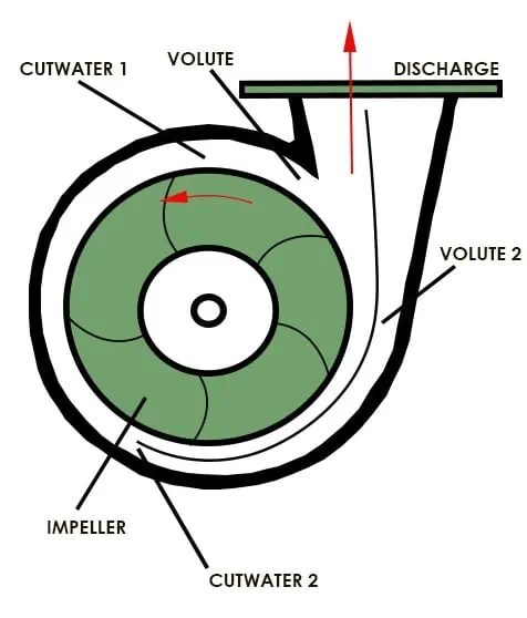 What is a Volute Pump | Power Zone Equipment Inc
