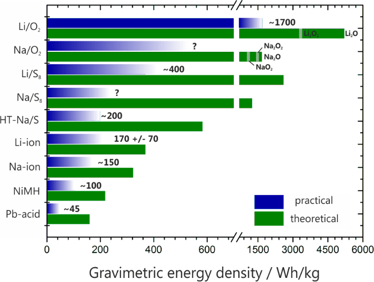 Cell Chemistry Race Litium vs Sodium Systems Poworks