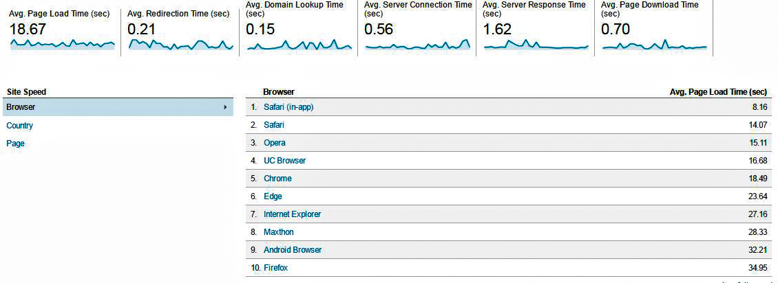 Site-speed-example-google-analytics