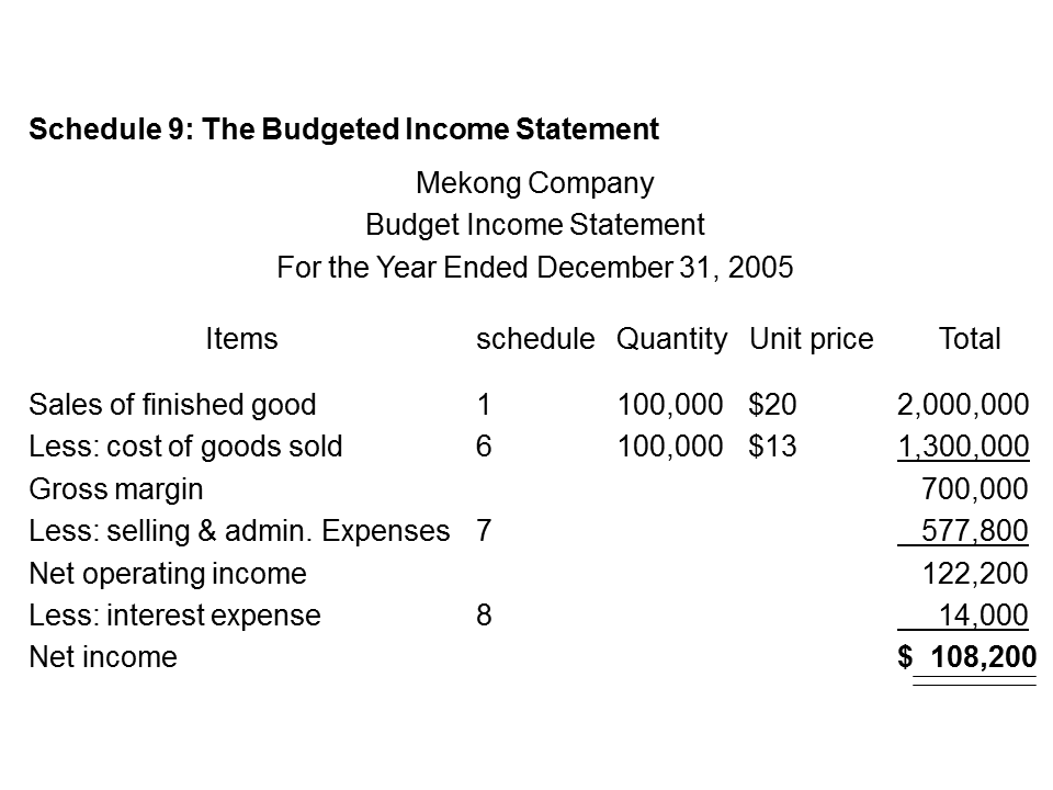 The Budgeted Statement Phnom Penh HR