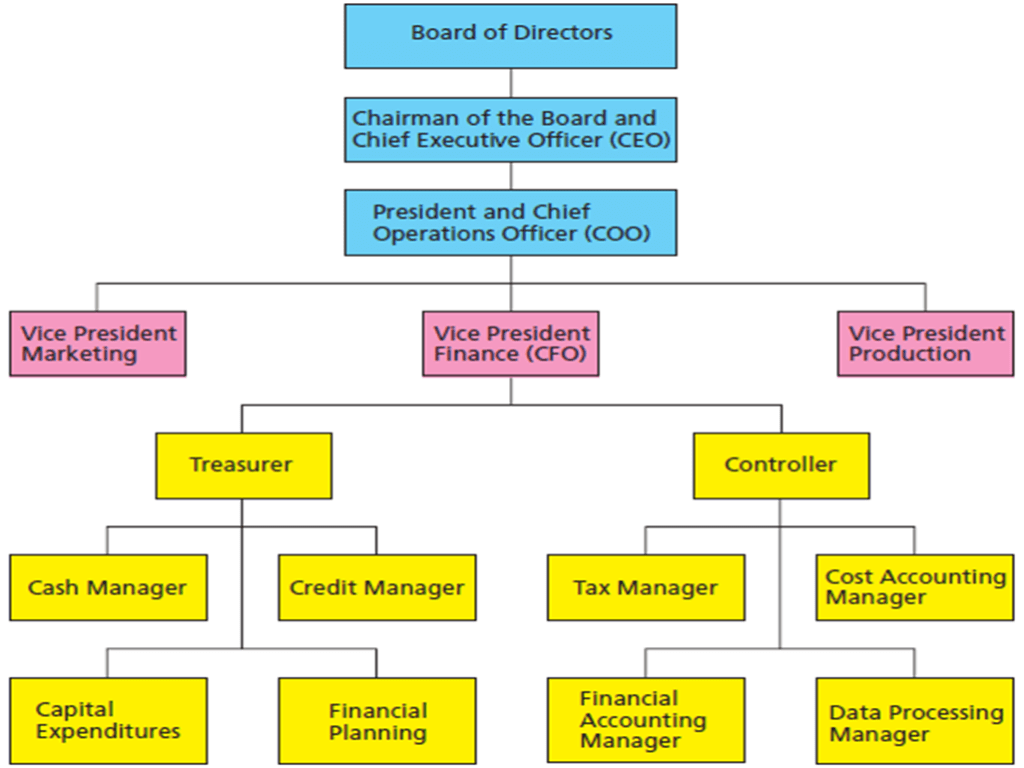 Organization chart Phnom Penh HR