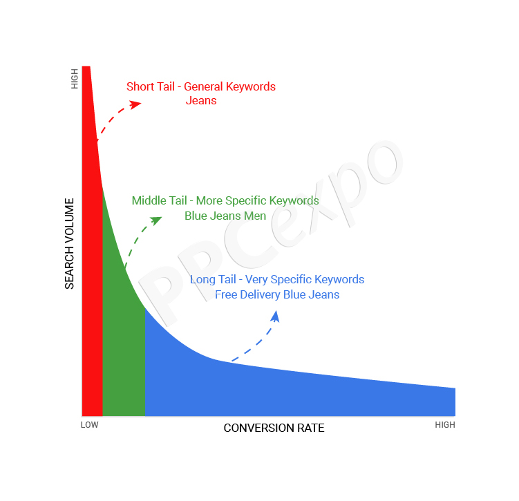 Long Tail Keyword Examples How to Find Converting Long Tail Keywords