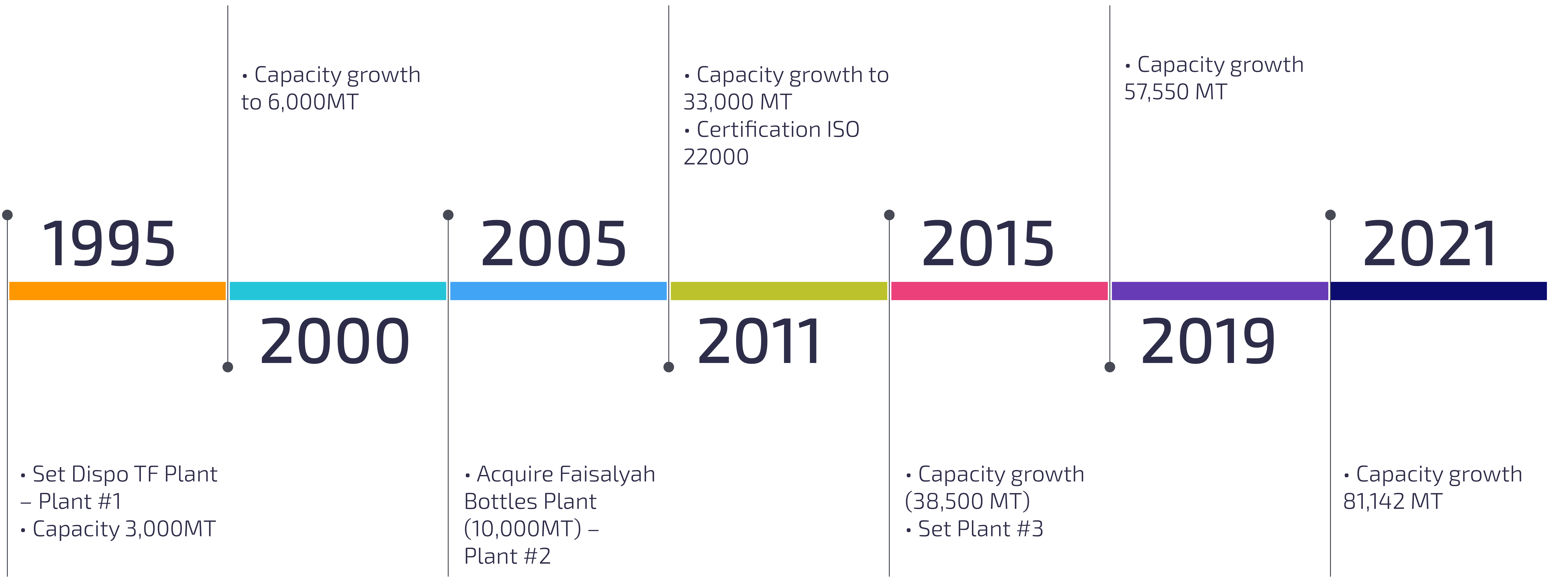 تاريخ الشركة