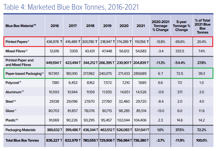 Paperbased Packaging Leads the Way for Ontario’s Household Blue Box