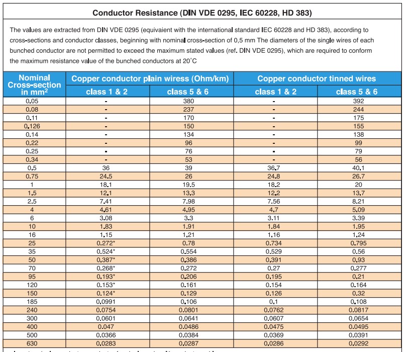 CONDUCTOR RESISTANCE SUMMIT CROSS P.P. GOLDEN WIRE CABLE POWER CORD