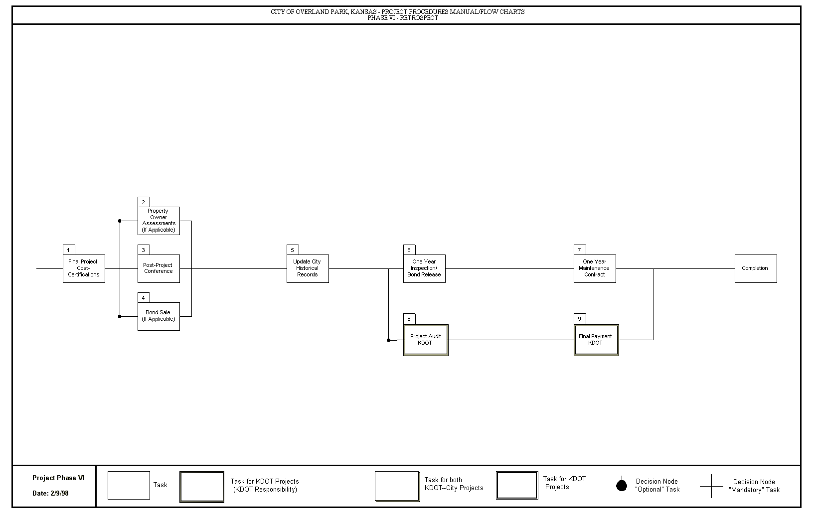 Flow Chart Phase VI - PPM Wiki - City of Overland Park Projects and