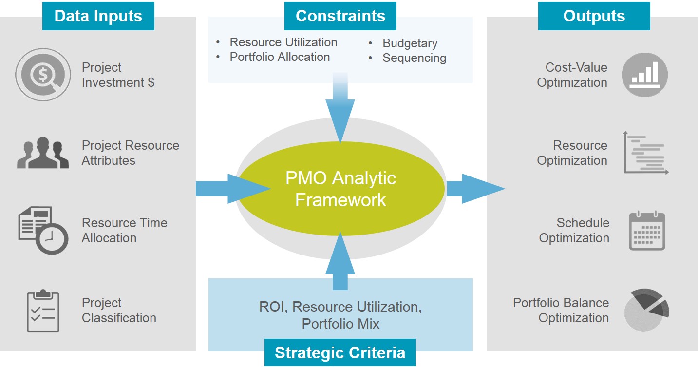 A portfolio management knowledge (PPM) center