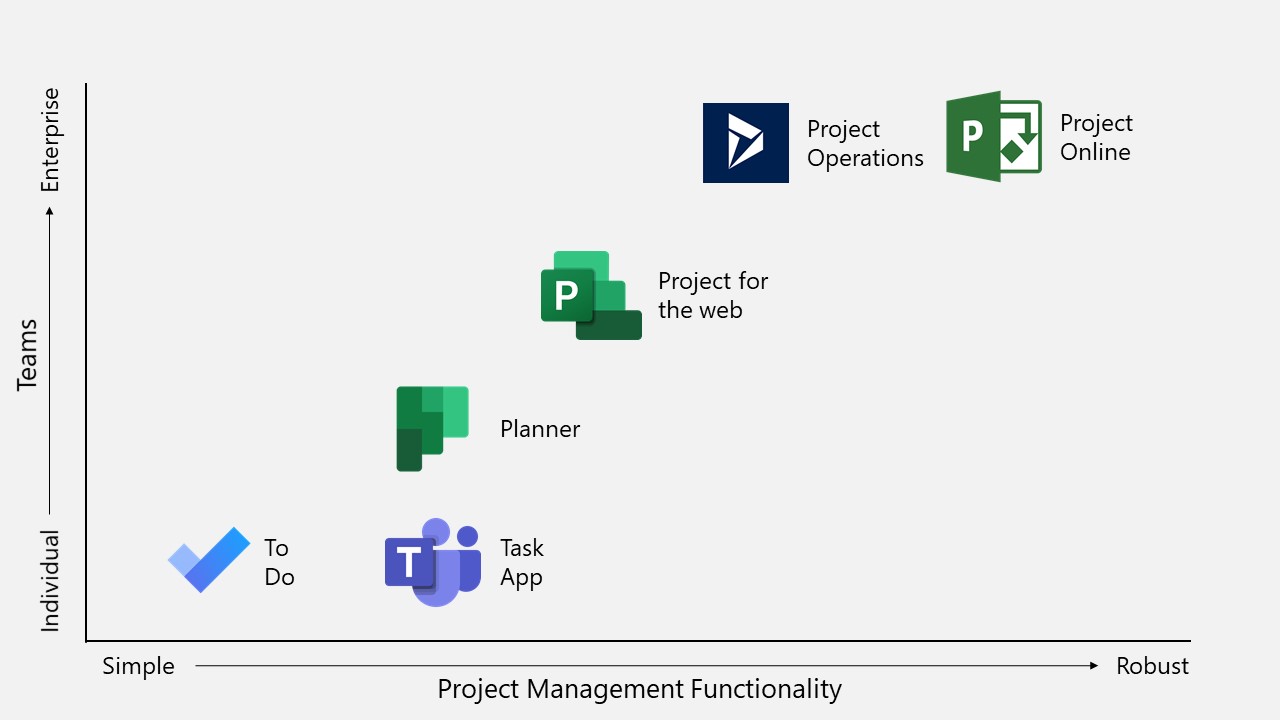 When to Use What Microsoft 365 Task & Project Management Applications
