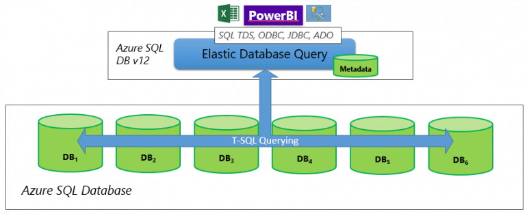 Cross Database Queries in Azure SQL databases Paris Polyzos' blog