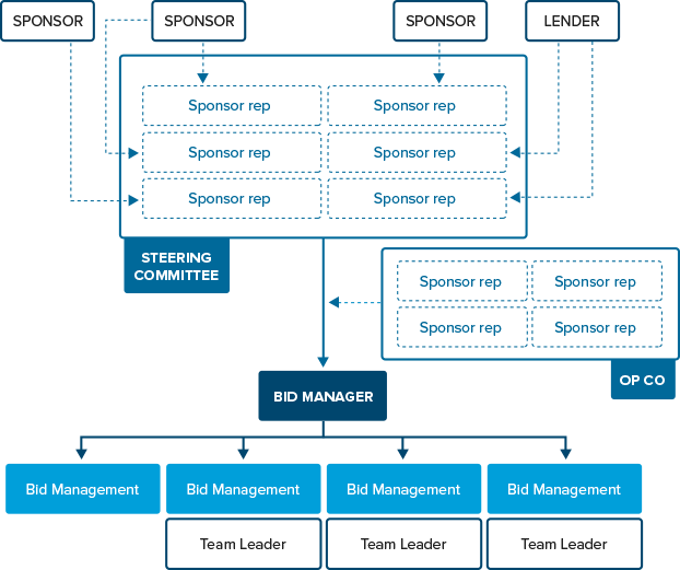 6.4 Putting a Consortium Together The APMG PublicPrivate
