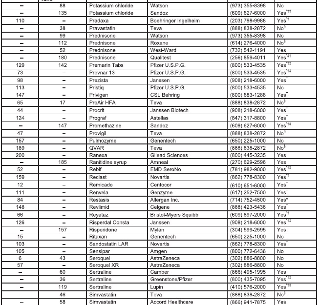 Gluten Content of Top 200 Drugs: Key Information for Pharmacists - PPSC