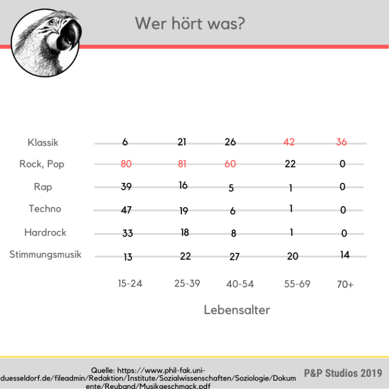 Welche Generation hört welche Musik und warum? P&P Studios Blog