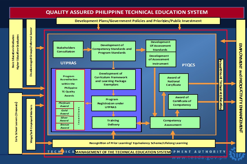 Details Philippine Qualifications Framework