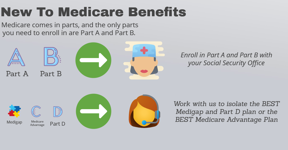 What Is Part C Medicare Benefits