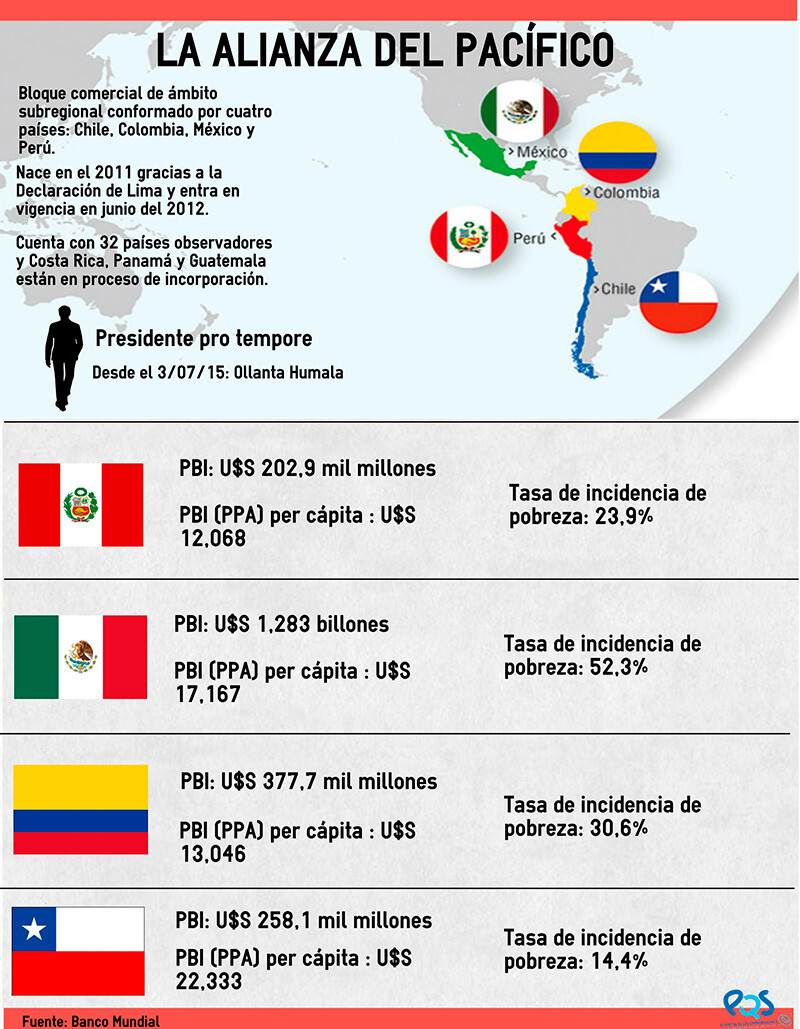 [Infografía] Conoce más a los países de la Alianza del Pacífico PQS