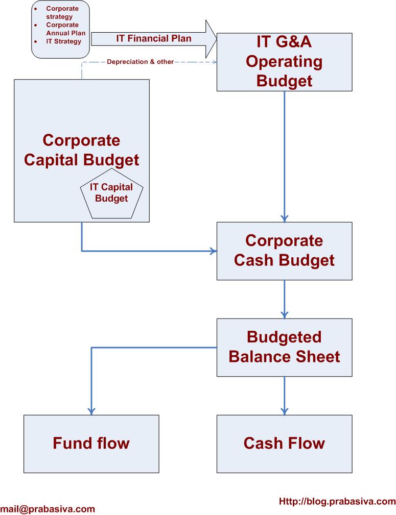 IT Finance Management Framework Part 2 Enterprise Architecture, IT