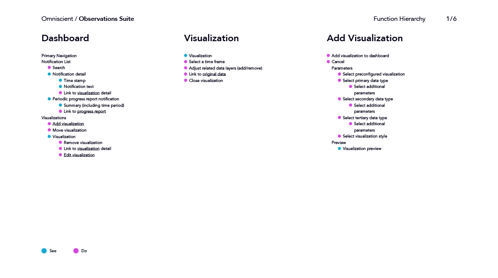 The Practical Guide to Experience Design | Function Hierarchy