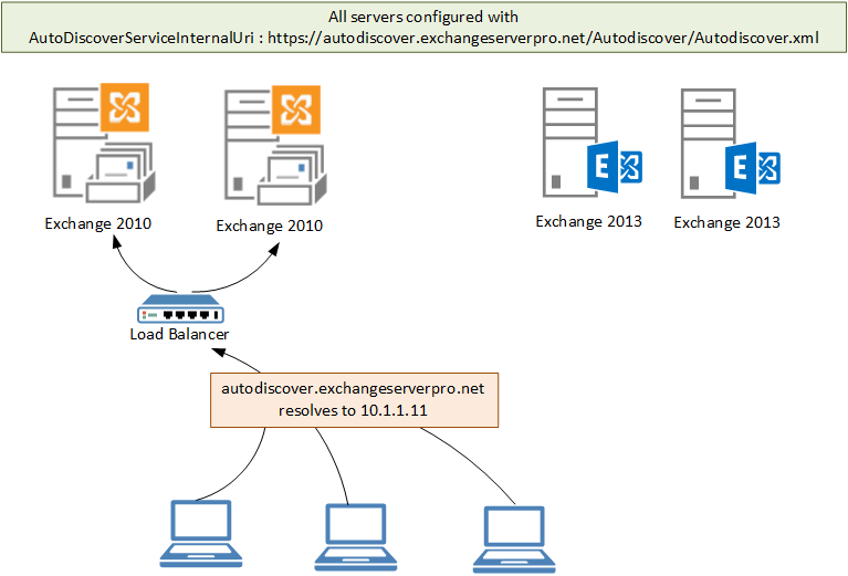 Exchange 2010 to 2013 Migration Reviewing Autodiscover Configuration