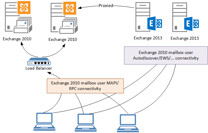 Exchange 2010 to 2013 Migration Cut Over Namespaces