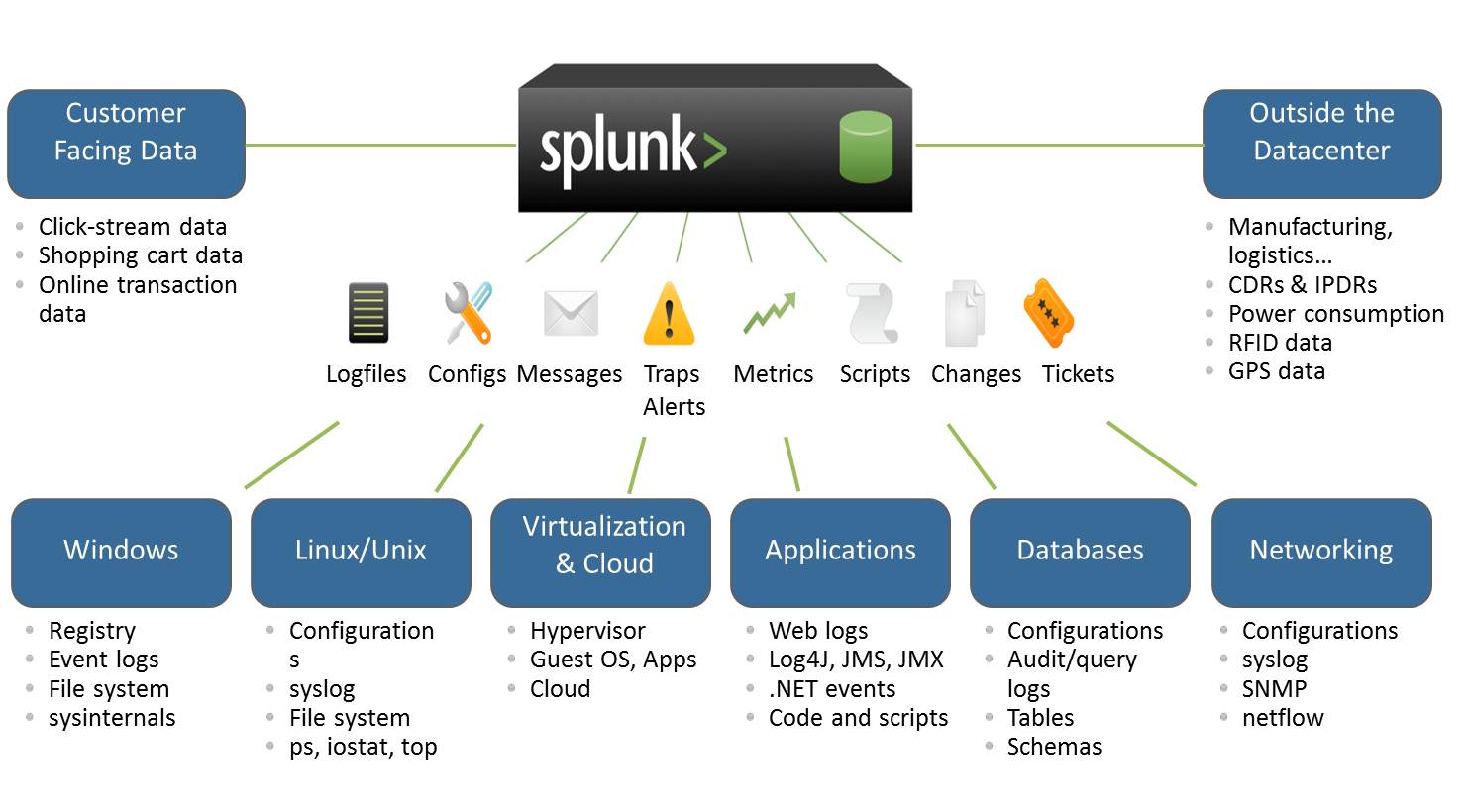 Machine Data Analytics Splunk DZone