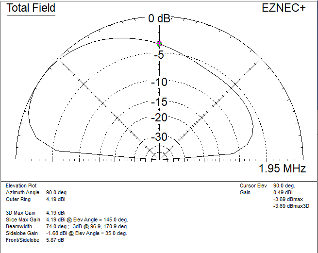 EndFed wires for NVIS Practical Antennas