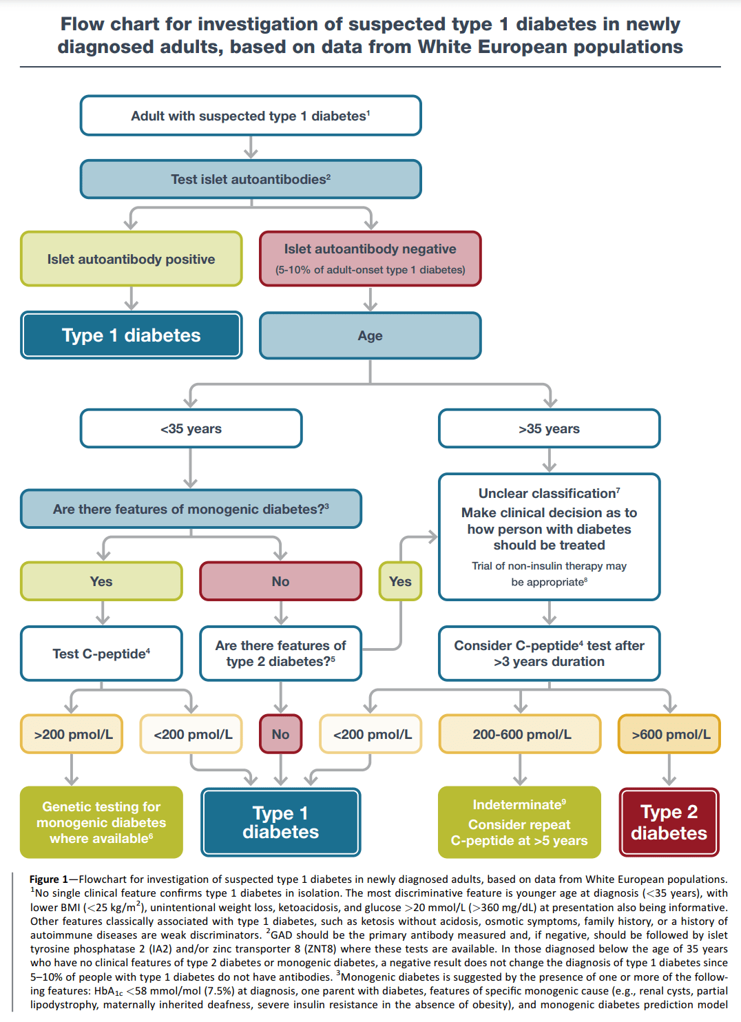 EASD 2021 Reconciling the International Consensus Reports for LADA and