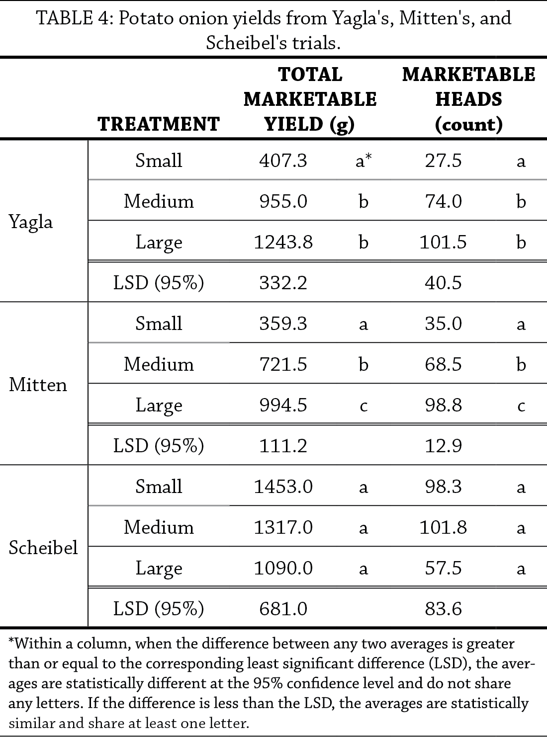 Selecting Garlic and Potato Onion Seed Stock to Optimize Yield and