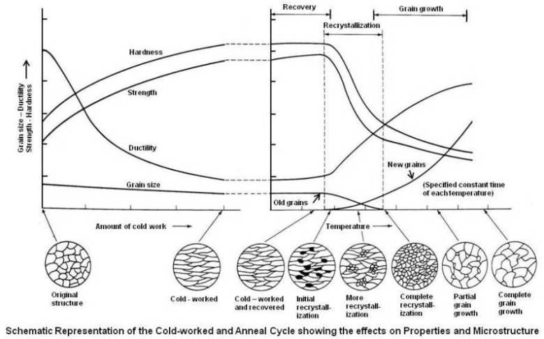 Practical Maintenance » Blog Archive » Annealing and Hot Working