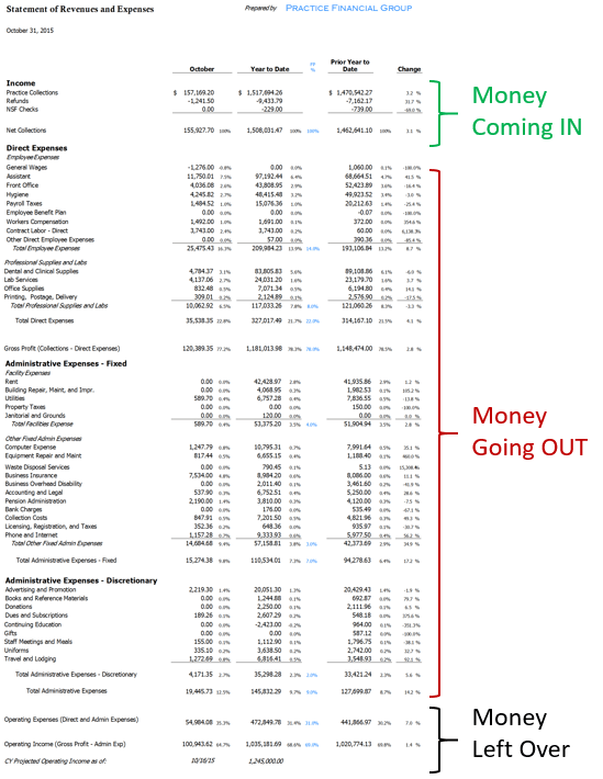 5 Simple Tools Dentists Use to Better Understand Their Financial