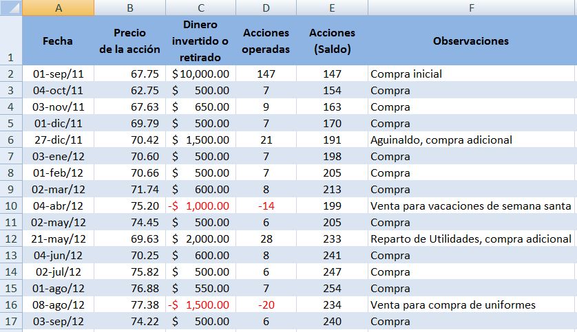 PractiFinanzas Cómo calcular el rendimiento de tus inversiones en